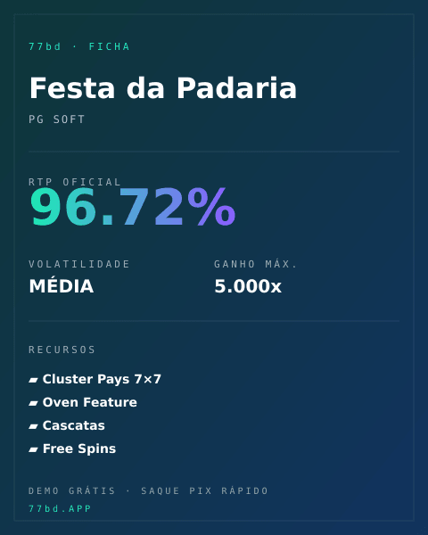 Ficha técnica de Festa da Padaria: RTP, volatilidade e ganho máximo na 77bd