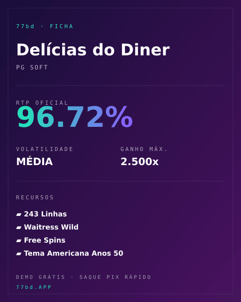 Ficha técnica de Delícias do Diner: RTP, volatilidade e ganho máximo na 77bd