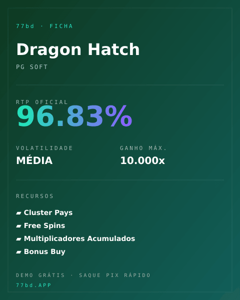 Ficha técnica de Dragon Hatch: RTP, volatilidade e ganho máximo na 77bd