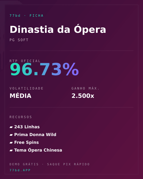Ficha técnica de Dinastia da Ópera: RTP, volatilidade e ganho máximo na 77bd