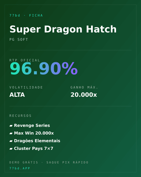 Ficha técnica de Super Dragon Hatch: RTP, volatilidade e ganho máximo na 77bd