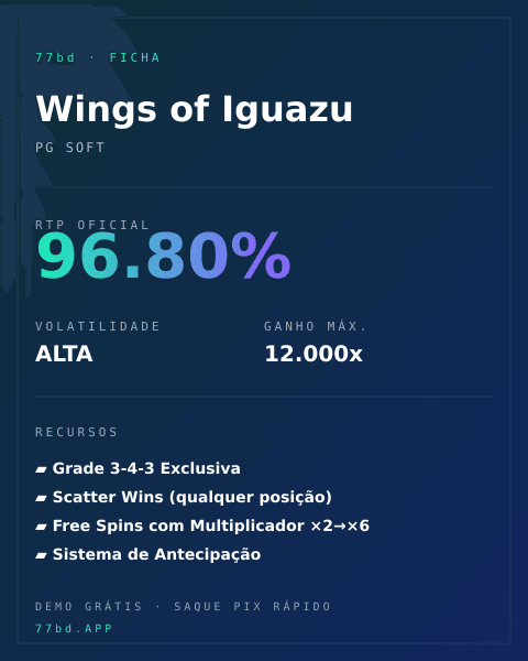 Ficha técnica de Wings of Iguazu: RTP, volatilidade e ganho máximo na 77bd